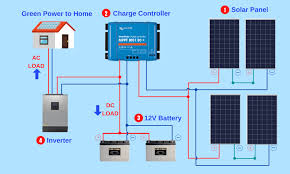 In series wiring schemes, if one cell in a row is shaded and not producing energy, the entire row of cells will stop producing power. Solar Panel Diagrams How Does Solar Power Work