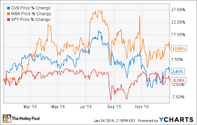 Cvs Stock Chart Forex Trading