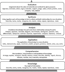 Bloom S Taxonomy Of Educational Objectives Cognitive Domain 1956 Download Scientific Diagram