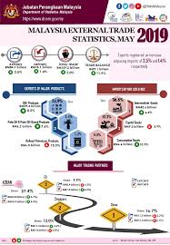 A questionnaire survey was used to explore 14 key areas of lean manufacturing namely, scheduling, inventory, material handling, equipment, work processes, quality. Electrical And Electronics Industry In Malaysia 2019