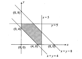 Find The Linear Inequalities For Which The Shaded Region In The Given Figure Is The Solution Set Studyrankersonline