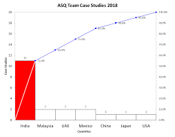 Asq World 2018 Team Case Studies