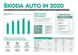 Maybe you would like to learn more about one of these? Skoda Auto Group Achieves A Clearly Positive Operating Profit In 2020 Despite Covid 19 Pandemic Automotive World