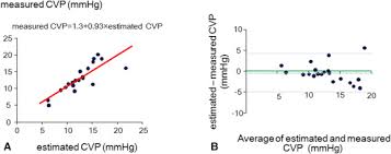 Certain underlying assumptions place definite limitations on the use of cvp analysis. Assessment Of Central Venous Physiology Of Fontan Circulation Using Peripheral Venous Pressure Sciencedirect