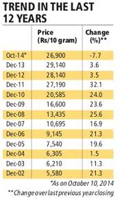 The following table displays gold rates in india in indian rupee (inr) for ounce, kilogram, gram of different karats. Gold Rate Per 10 Gram In India Today Rating Walls