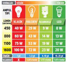 İster evimizde kullanmak için, ister bir projede ihtiyacımızı belirlerken kaç watt, kaç lümen gibi bir eskiden bir odayı aydınlatmak için kaç watt ışığa ihtiyacımız olduğunu bilirdik. Ampul Alirken Dikkat Edilmesi Gerekenler Muhendis Beyinler