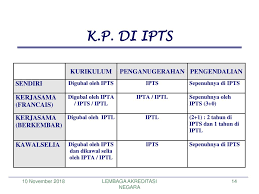 Contact permohonan online ipt kerajaan negeri on messenger. Lembaga Akreditasi Negara Ppt Download