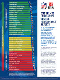 Nfl Helmet Safety Testing Results Vicis Ranks First Again