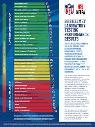 nfl helmet safety testing results vicis ranks first again