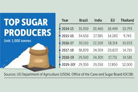 This is way too high. Local Sugar Industry Outlook Neutral