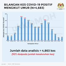 Data tables, maps, charts, and live population clock. Covid 19 Affects Mostly Elderly Malaysians Moh Targets Aged Care Homes Codeblue