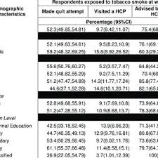 The national survey, conducted by cdc, provides data representative of students in grades 9 through 12. Pdf National Health And Morbidity Survey 2015
