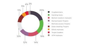 Out of numerous cyber crimes types that have evolved over the years, we will look at how bitcoins and crypto currencies in general, have contributed to cyber crimes. Dark Web Markets 2018 Cyber Crime Statistics For Darknet Syberservices And Tools