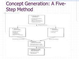 Process Of Concept Generation In 2020 Concept Generation Engineering Design Process