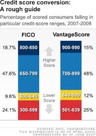 don39t be fooled by credit score inflation time cheap makeup