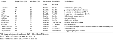 Sample volume, turnaround time and methodology required for the XT...
