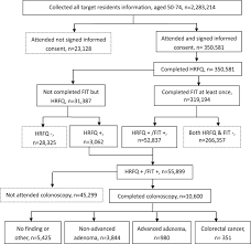 It is this factor that has prevented doses from being rapidly rolled out and all regions from being supplied in equal measure. Mass Screening For Colorectal Cancer In A Population Of Two Million Older Adults In Guangzhou China Scientific Reports X Mol