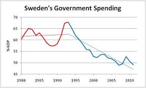 The Myth Of Swedens Socialist Utopia Liberty And Common Sense