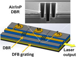Instead, a diffraction grating is formed on the upper waveguide layer on top of the active region. Widely Tunable Single Dual Rf Signal Generation By A Monolithic Three Section Dfb Laser Nanoscale Research Letters Full Text