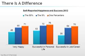Interesting Chart Looking At Differences In Self Reported