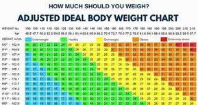 How Much Should You Weigh Calculate Your Ideal Body Weight Ideal Body Weight Weight Charts Ideal Body