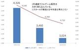 【悲報】東洋証券・安田氏、PSソフト販売本数が2年間で半減したことを暴露してしまうwww