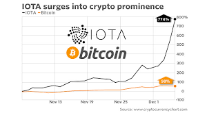 Iota is a new breed of cryptocurrency which aims to do away with the need for miners. The Most Explosive Cryptocurrency These Days Is Not Bitcoin Marketwatch
