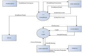 Context Diagram 2 4 Data Flow Diagram Dfd Data Flow