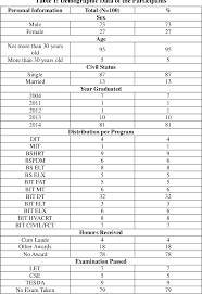 Thank you for your interest in participating in the second phase of the graduate tracer survey for first degree graduates of 2018. Pdf Tracer Study Of Cit Technology Programs Graduates Semantic Scholar