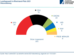 Wahlen kommen, wahlen gehen, vorher wahlomat & co. Konrad Adenauer Stiftung Landtagswahl In Rheinland Pfalz Am 14 Marz 2021