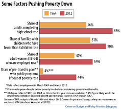The War On Poverty At 50 Illustrated Center On Budget And
