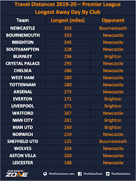 The premier league website employs cookies to make our website work and improve your user experience. Travel Distances 2019 20 Premier League The Stats Zone