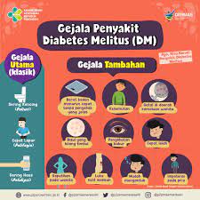 Gejala khas diabetes mellitus berupa pliuria, polidipsia, lemas, dan berat badan turun (meskipun nafsu makan meningkat), hiperglekimia, dan glukosuria. P2ptm Kemenkes Ri En Twitter Yuk Ketahui Gejala Penyakit Diabetes Melitus Cerdik Cegahptm Dukunggermas Diabetes Diabetesmelitus