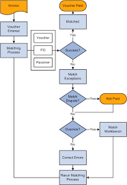 Understanding The Matching Process