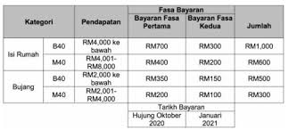 Assalam, saya berusia 62tahun dan sudah tamat perkhidmatan dgn syarikat swasta pd bulan mach 2019 dan tidak bekerja dan tiada sumber pendapatan. News Are You Eligible And How To Apply Bpr 2 0 A Quick Summary
