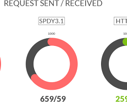 Imagen de Gráfico comparando la velocidad de carga de sitios HTTP vs HTTPS con HTTP/2