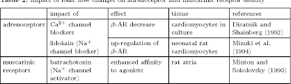 Table 2 From Regulation Of Adrenoceptors And Muscarinic