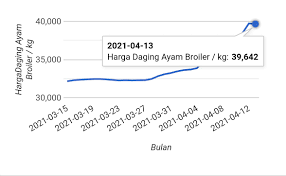 Selain itu, pakan yang bergizi atau bernutrisi tepat akan membuat ayam gemuk, sehat dan kuat. Harga Ayam Ras Naik Pemprov Jatim Segera Mengecek Ke Hulu