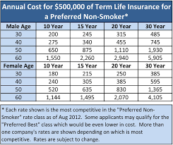 Term Insurance Life Insurance Cost Term Life Insurance