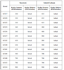 Contohnya, untuk anak masuk sekolah, hari raya dan sebagainya. Jadual Gaji Kumpulan Pengurusan Tertinggi P Carta De