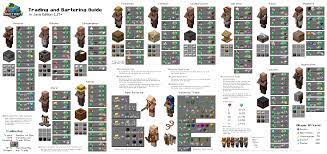 The trading system in minecraft is a gameplay mechanic that allows players to buy and sell items using emeralds. Trading Minecraft Wiki
