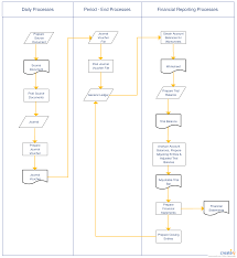 Accounting And Finance Finance The Accounting Process Is Three Separate Types Of Transactions Used To Rec Accounting Process Accounting And Finance Accounting