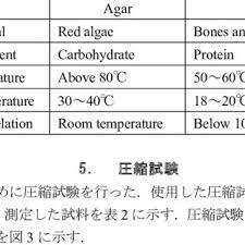 Comparison Of Agar And Gelatin Download Table