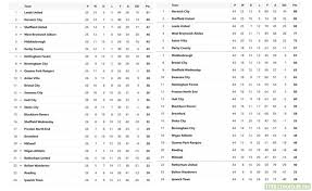The current and complete championship table & standings for the 2020/2021 season, updated instantly after every game. Championship Table On New Year S Day On The Left Championship Table Right Now As It Stands Qpr S Downfall Almost Spectacular Troll Football