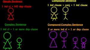 Sentence Structure Formulas Sentence Structure