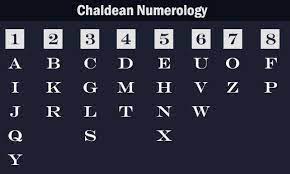 Write out the alphabet from 'a' to 'z.' on a piece of paper, write out all . Chaldean Numerology Alphabet Values In Numbers Numerology