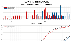 Eleven are linked to previous cases, among whom eight have already been placed on quarantine. Coronavirus Cases In Singapore Trends Clusters And Key Numbers To Watch Cna