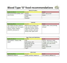 30 blood type diet charts printable tables template lab