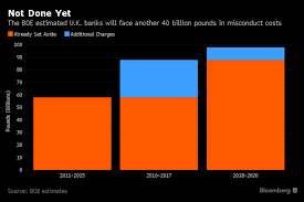 Boe Sees 50 Billion More Misconduct Costs At U K Banks Chart Name Astrology Chart Numerology