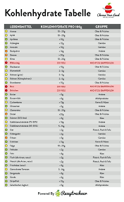 Ich trinke eine tasse tee oder zwei. Kohlenhydrate Tabelle Kohlenhydrate Tabelle Diabetes Typ 2 Ernahrung Kalorien Ausrechnen